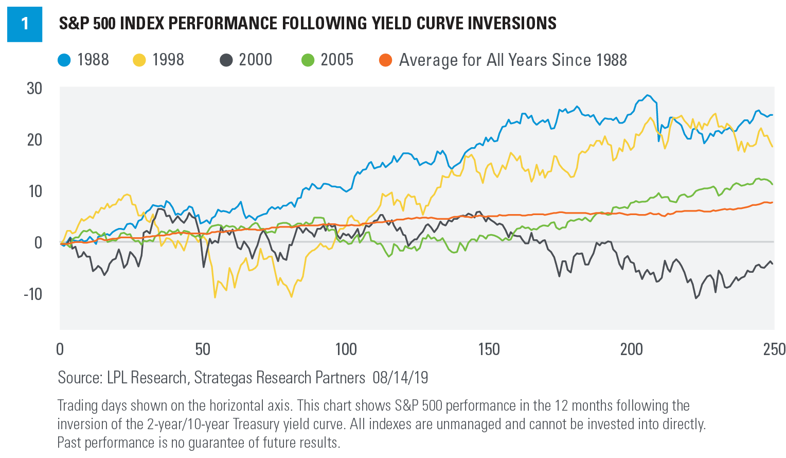 S & P 500 Index Performance Following Yield Curve Inversions