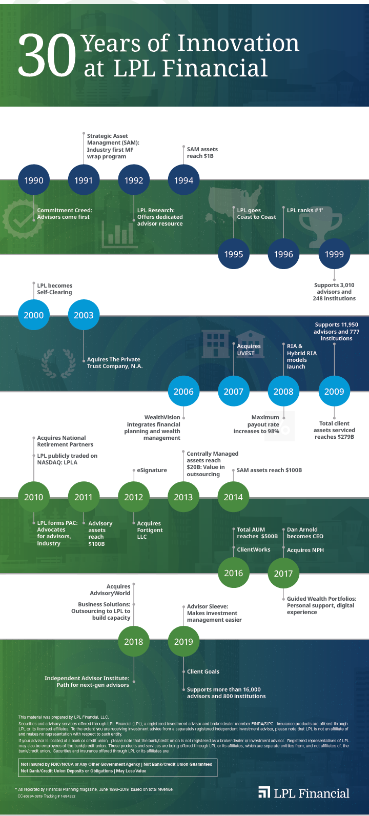 30 years of innovation at LPL Financial