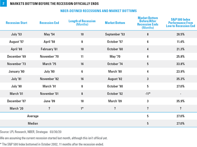 Markets bottom before the recession officially ends