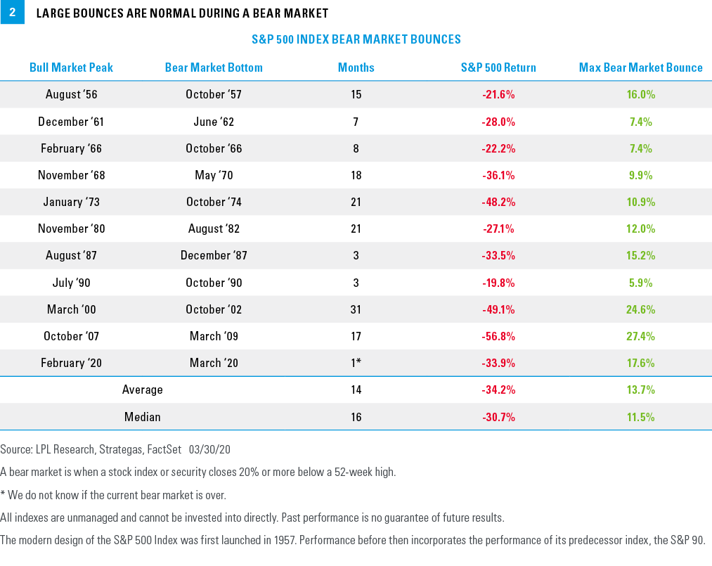 Large bounces are normal during a bear market