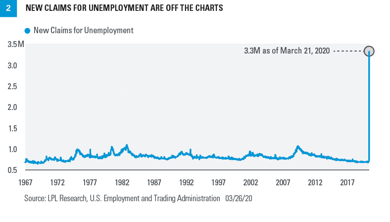 New claims for unemployment are off the charts