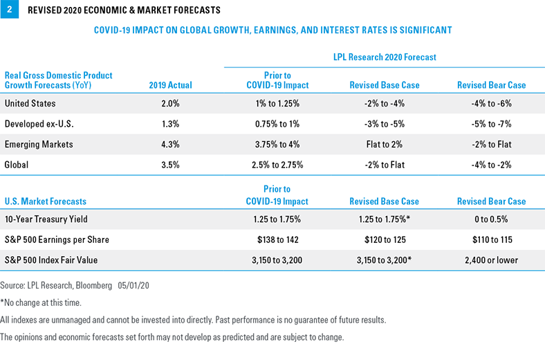 chart - Revised 2020 economic & market forecasts