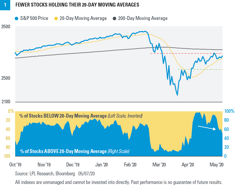 Chart - Fewer stocks holding their 20-day moving averages