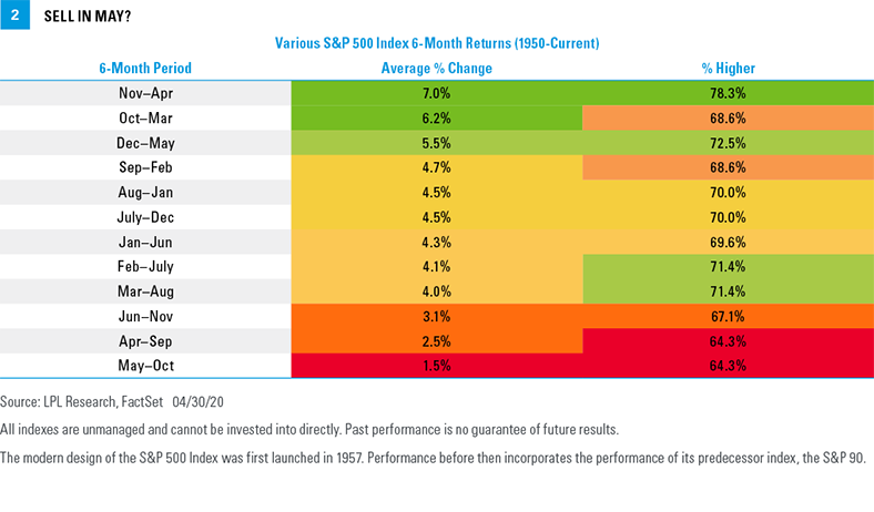 Various S&P 500 Index 6-month returns (1950-current)