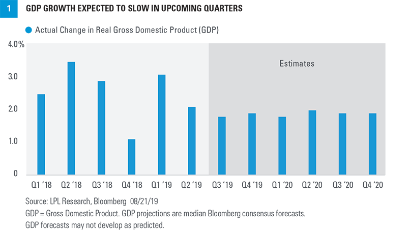 GDP Growth Expected to Slow in Upcoming Quarters