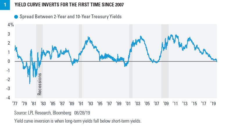 Yield Curve Inverts for the First Time Since 2007