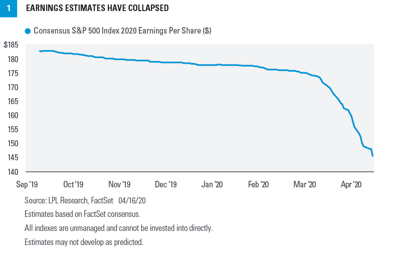 Chart - Earnings estimates have collapsed