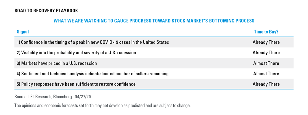 Chart - What we are watching to gauge progress toward stock market's bottoming process